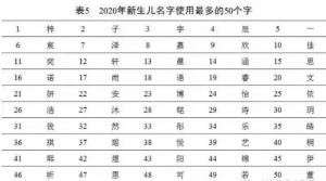 “蒜蓉扇貝”！20個娃名字成爆款！小朋友奇葩名字盤點：名字起不好，影響娃學習？親身經歷太真實......